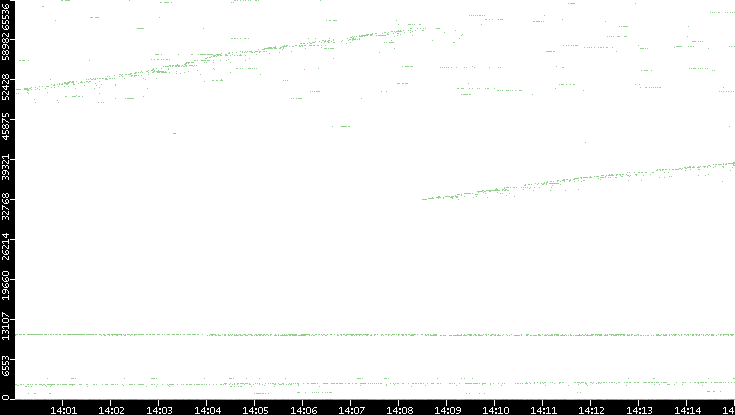 Dest. Port vs. Time