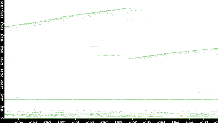 Src. Port vs. Time