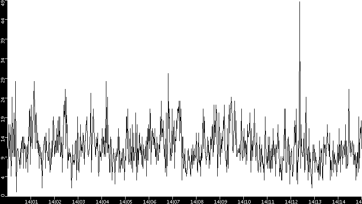 Throughput vs. Time