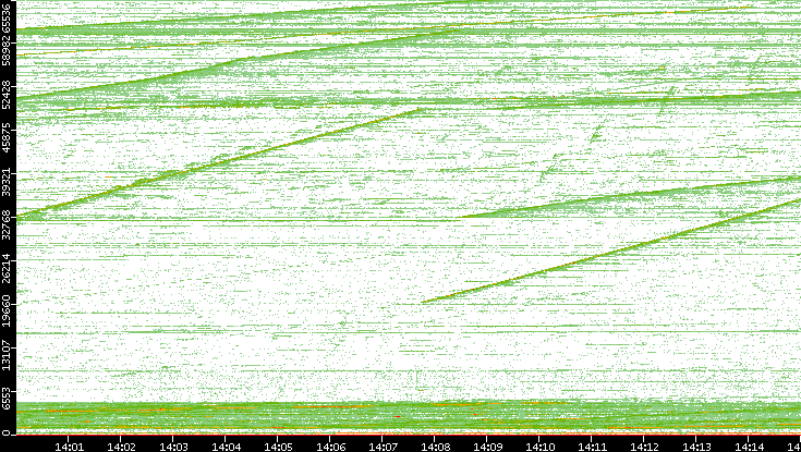 Dest. Port vs. Time