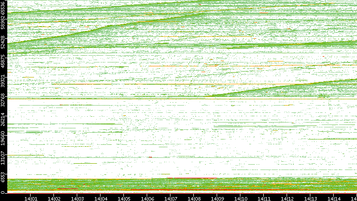 Src. Port vs. Time