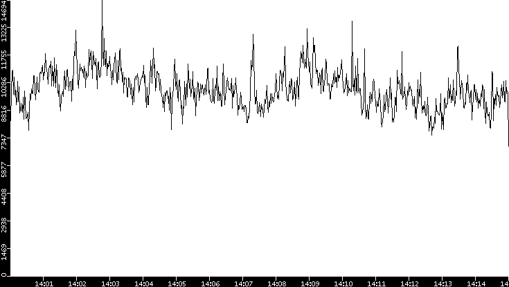 Throughput vs. Time