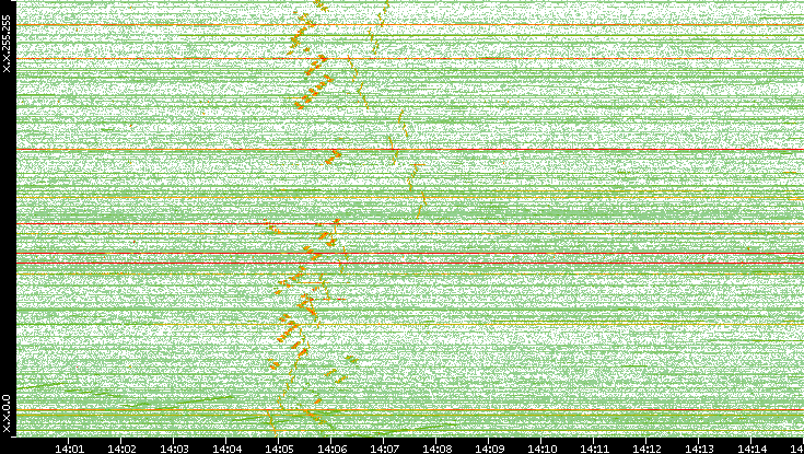 Dest. IP vs. Time