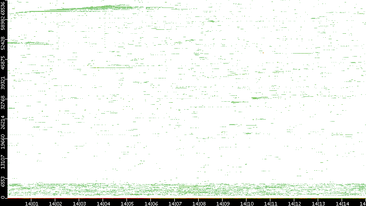 Dest. Port vs. Time