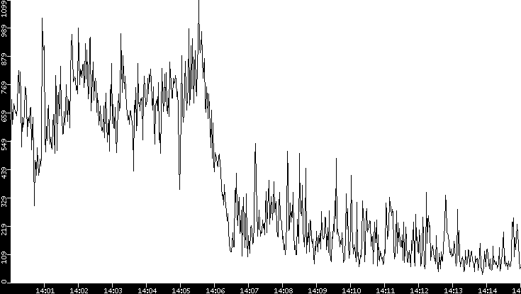 Throughput vs. Time