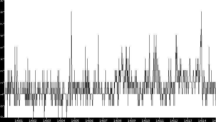 Throughput vs. Time