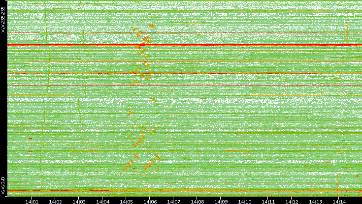 Dest. IP vs. Time