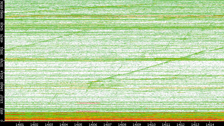 Dest. Port vs. Time