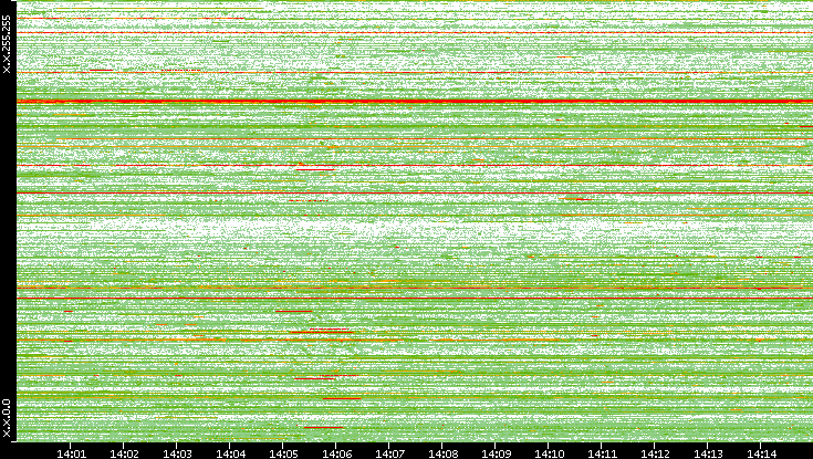Src. IP vs. Time