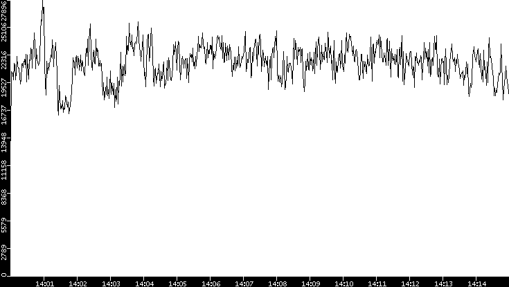 Throughput vs. Time