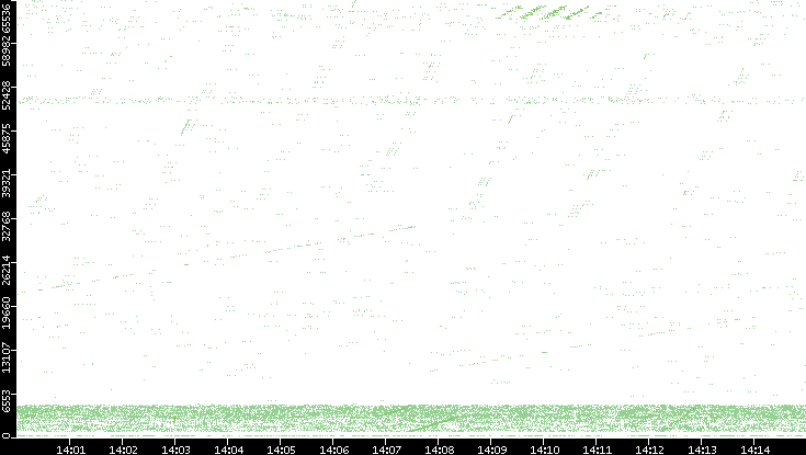 Src. Port vs. Time