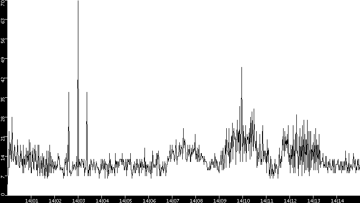Throughput vs. Time