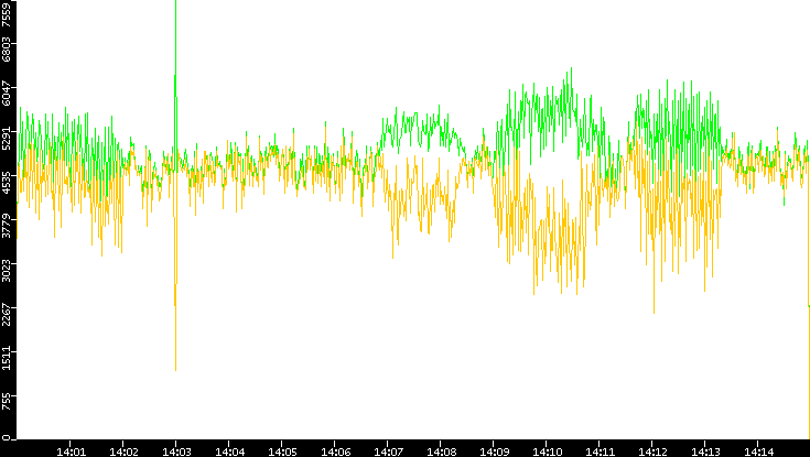 Entropy of Port vs. Time