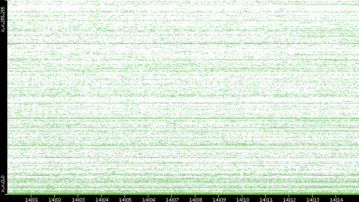 Dest. IP vs. Time
