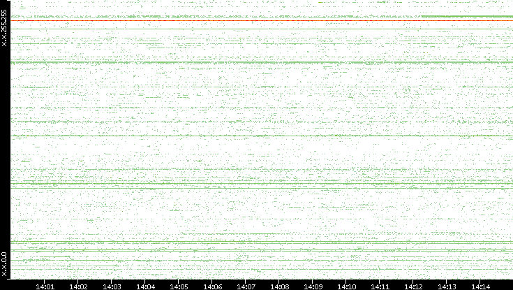 Src. IP vs. Time
