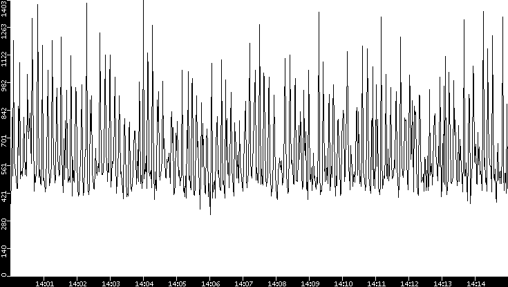 Throughput vs. Time
