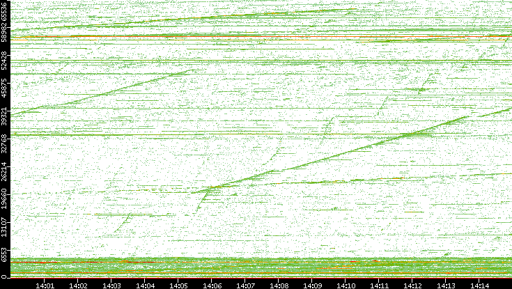 Dest. Port vs. Time