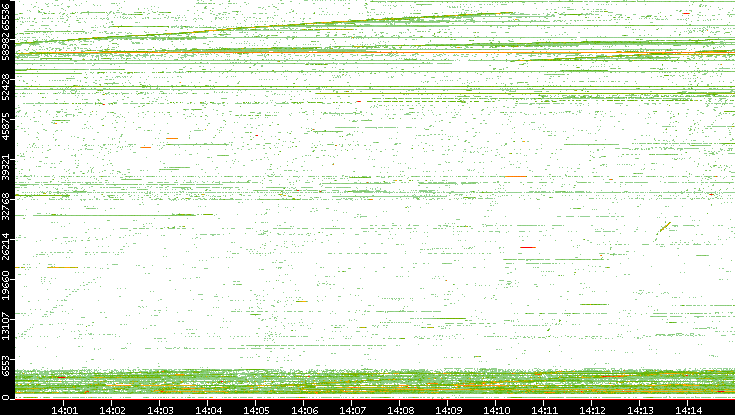 Src. Port vs. Time