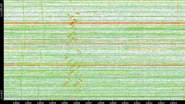 Dest. IP vs. Time
