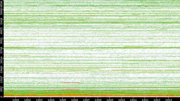 Dest. Port vs. Time