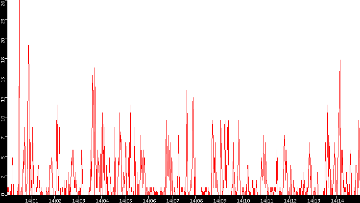 Nb. of Packets vs. Time
