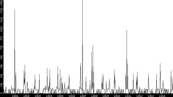 Average Packet Size vs. Time