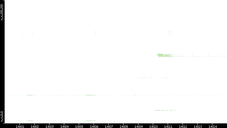Src. IP vs. Time