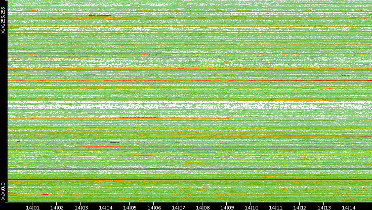Src. IP vs. Time