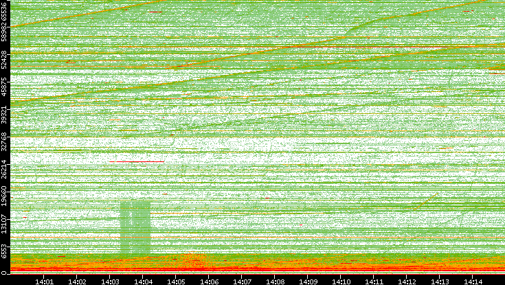 Src. Port vs. Time