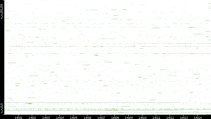 Src. IP vs. Time