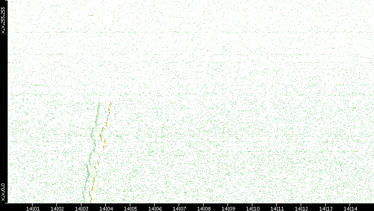 Dest. IP vs. Time
