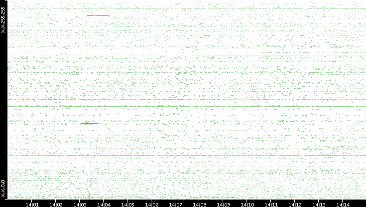 Src. IP vs. Time