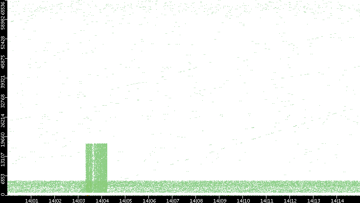 Src. Port vs. Time