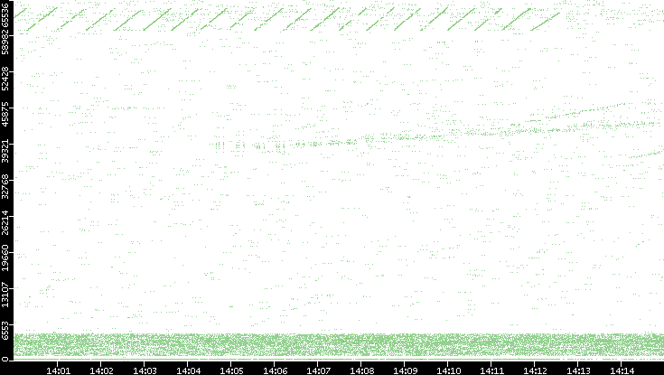 Src. Port vs. Time
