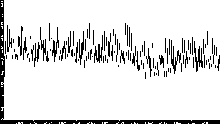 Throughput vs. Time