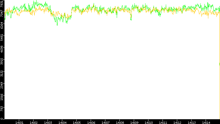Entropy of Port vs. Time