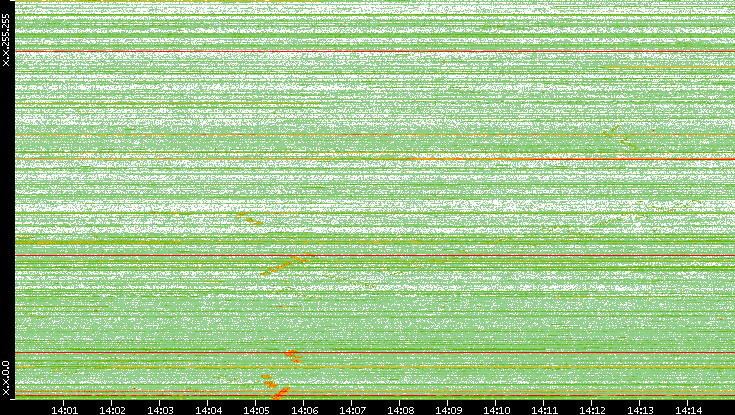 Dest. IP vs. Time