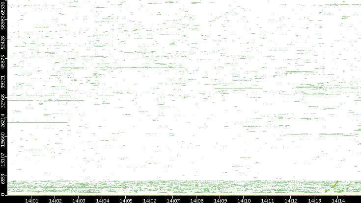 Dest. Port vs. Time