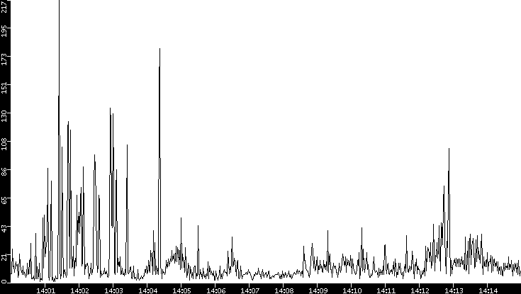 Throughput vs. Time