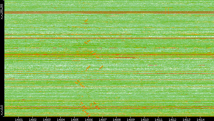 Dest. IP vs. Time