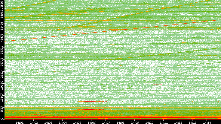 Dest. Port vs. Time