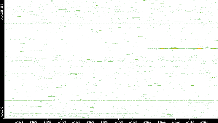 Dest. IP vs. Time