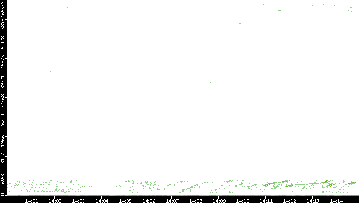 Dest. Port vs. Time