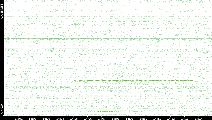 Src. IP vs. Time