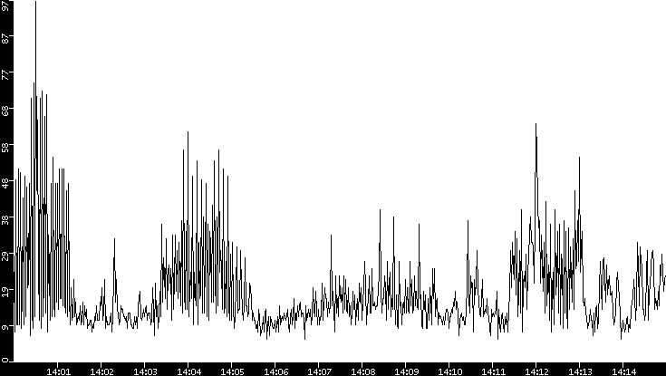 Throughput vs. Time
