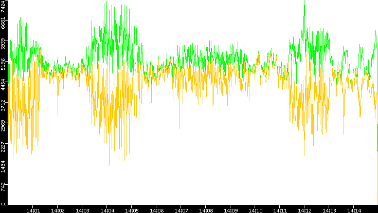 Entropy of Port vs. Time