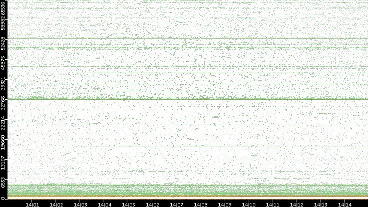 Dest. Port vs. Time
