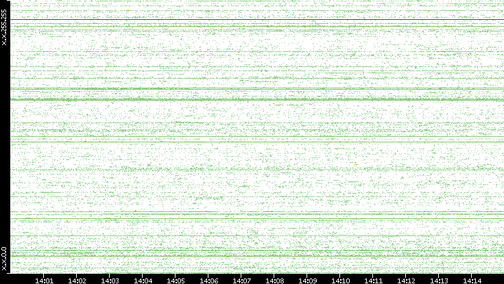 Src. IP vs. Time
