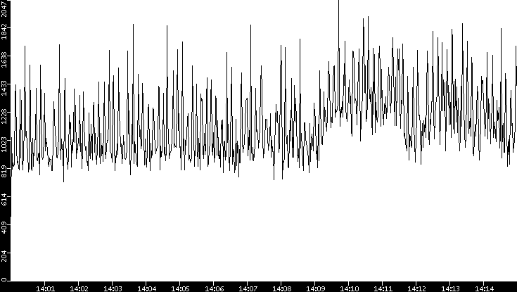 Throughput vs. Time