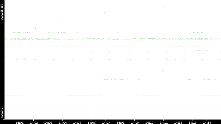 Dest. IP vs. Time